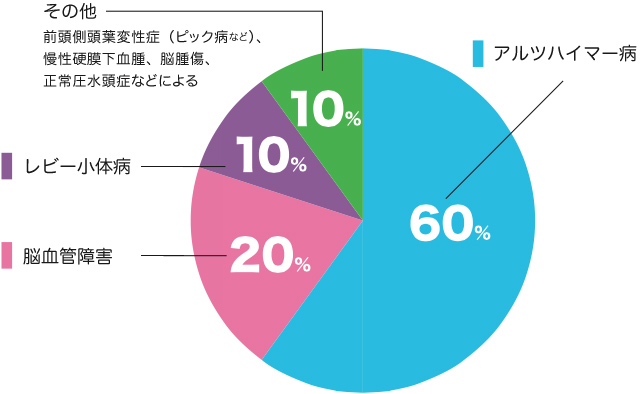 認知症の原因となる病気の割合