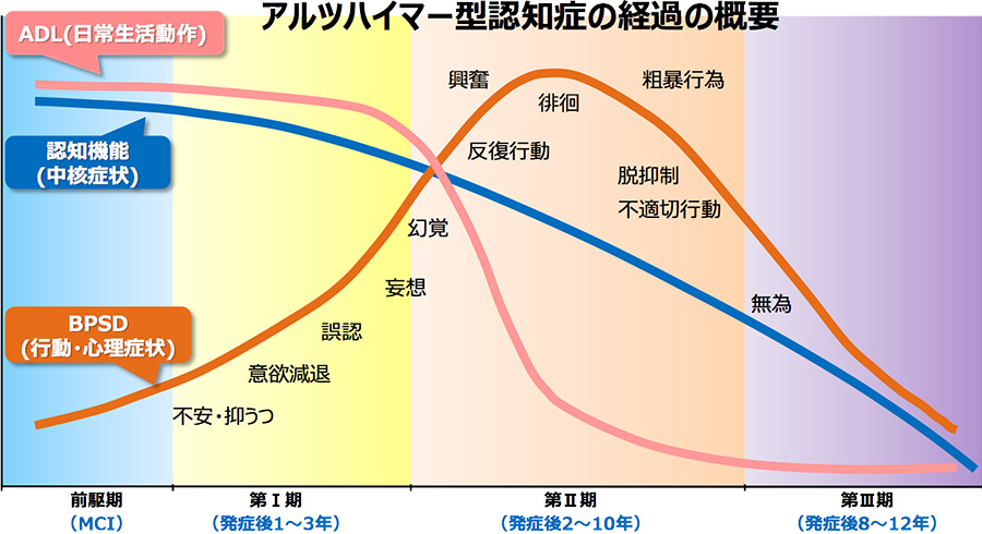 アルツハイマー型認知症の経過を示すグラフ