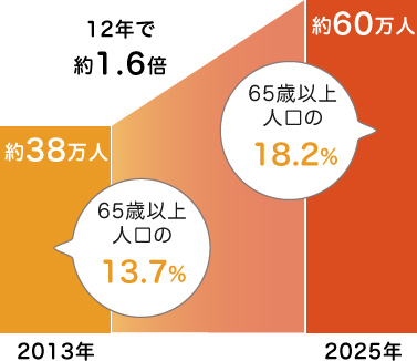 要介護者数・認知症高齢者等の分布調査のグラフ