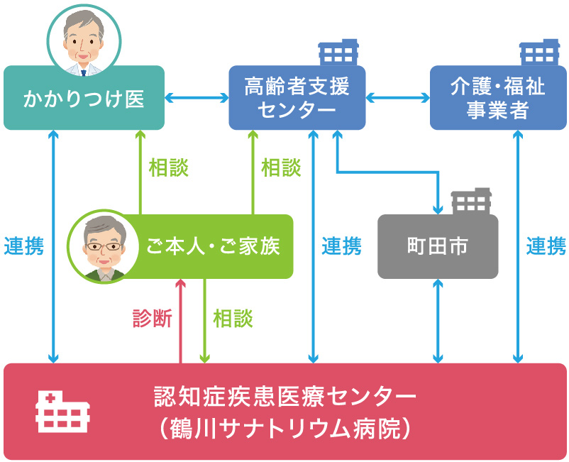 認知症疾患医療センター事業の全体像